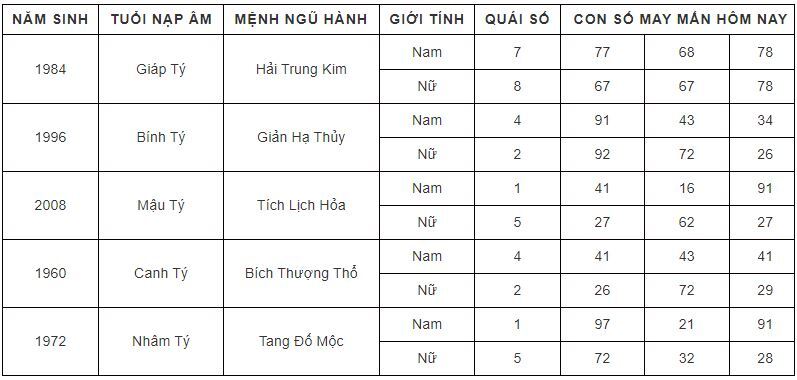 Con số may mắn hôm nay 29/9/2023 theo năm tuổi