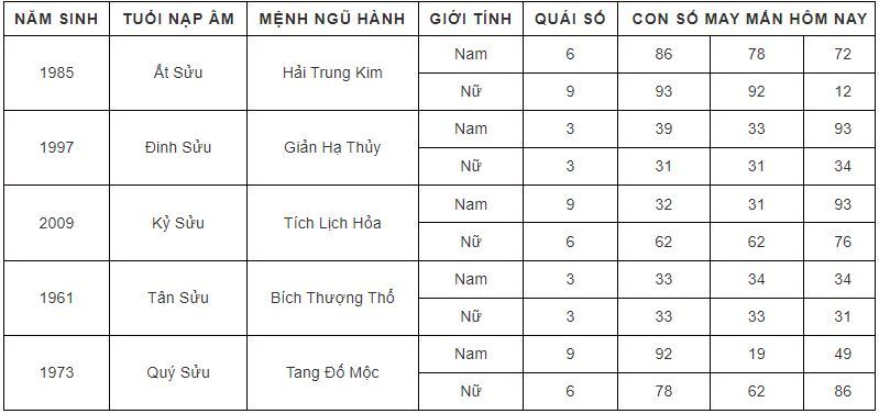 Con số may mắn hôm nay 29/9/2023 theo năm tuổi