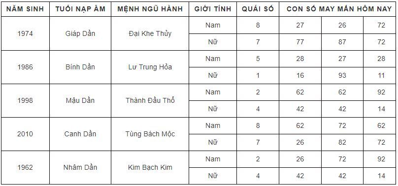 Con số may mắn hôm nay 29/9/2023 theo năm tuổi