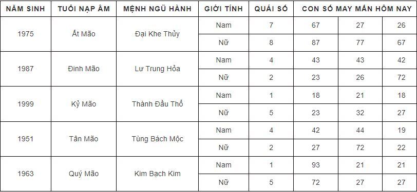 Con số may mắn hôm nay 29/9/2023 theo năm tuổi