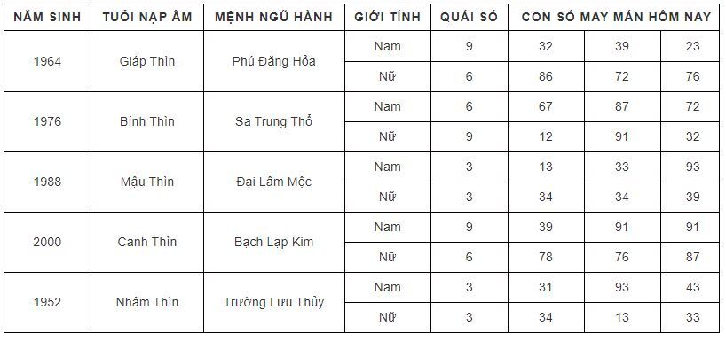 Con số may mắn hôm nay 29/9/2023 theo năm tuổi