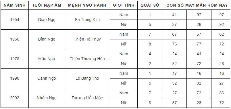 Con số may mắn hôm nay 29/9/2023 theo năm tuổi