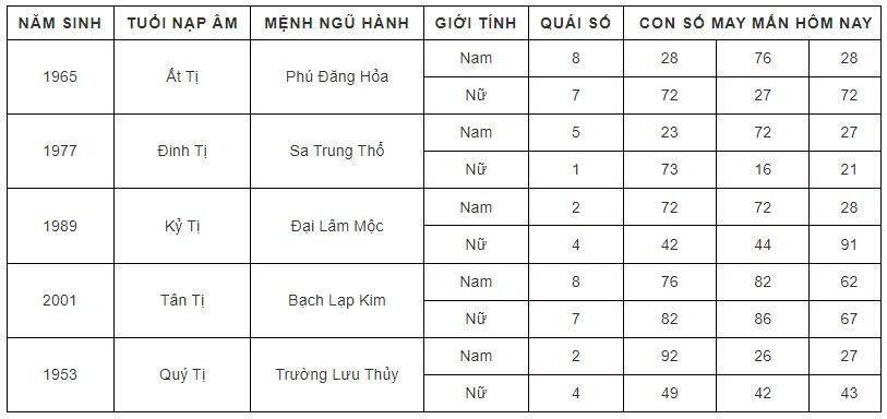 Con số may mắn hôm nay 29/9/2023 theo năm tuổi