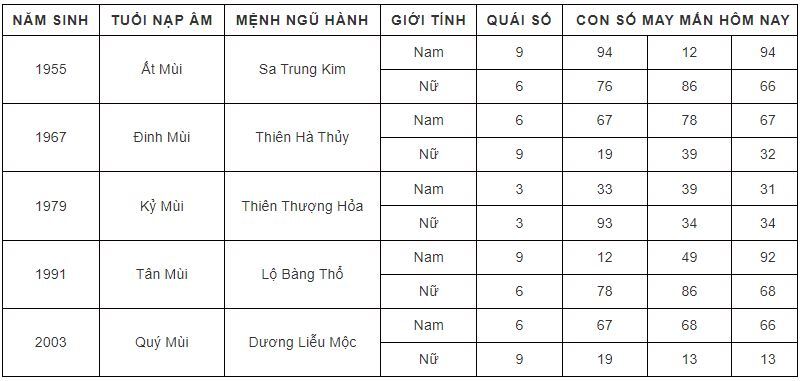 Con số may mắn hôm nay 29/9/2023 theo năm tuổi