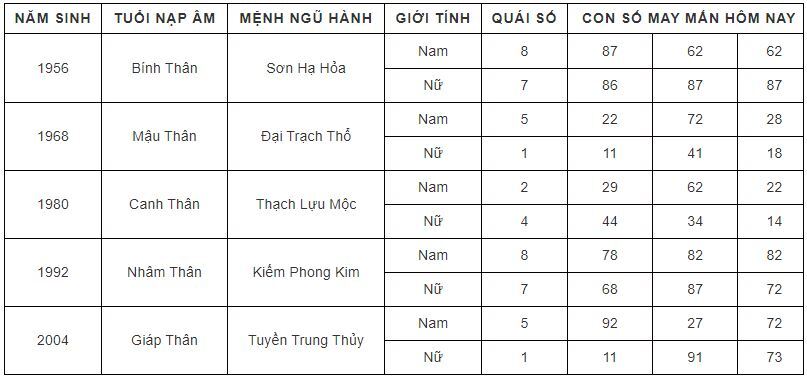 Con số may mắn hôm nay 29/9/2023 theo năm tuổi