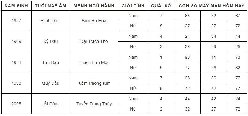 Con số may mắn hôm nay 29/9/2023 theo năm tuổi