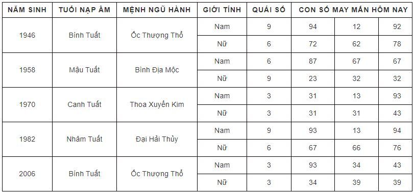 Con số may mắn hôm nay 29/9/2023 theo năm tuổi