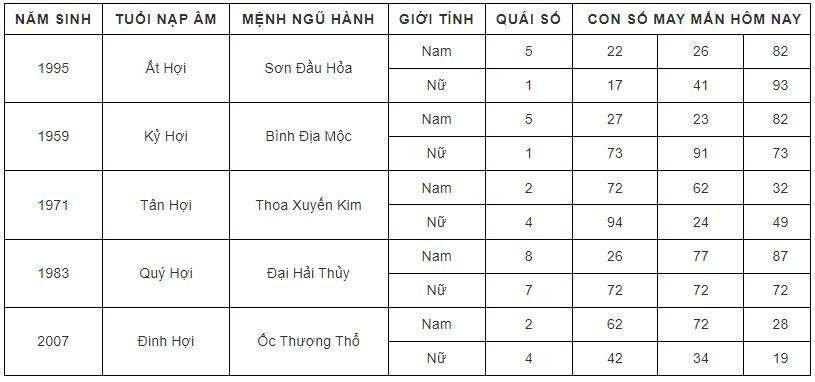 Con số may mắn hôm nay 29/9/2023 theo năm tuổi