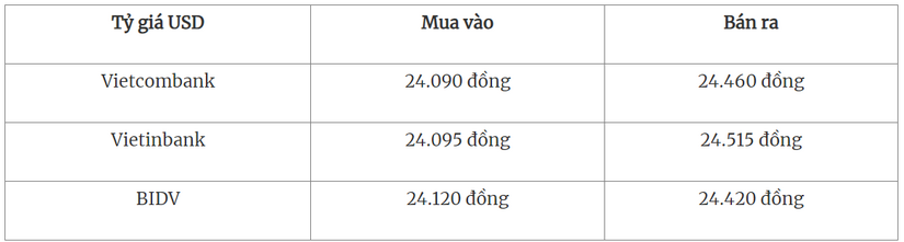 Tỷ giá USD hôm nay 1/10/2023: Tăng ngoạn mục 11 tuần liên tiếp