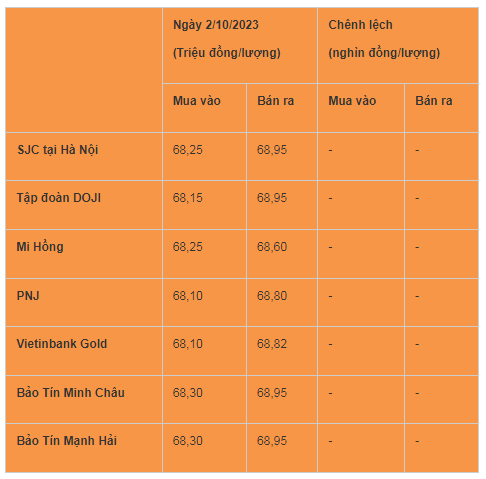 Giá vàng hôm nay 2/10/2023: Giá vàng lao dốc theo giá vàng thế giới