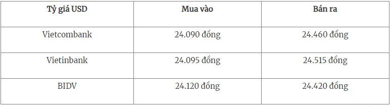 Tỷ giá USD hôm nay 2/10/2023: Đà tăng của thế giới vẫn đang tiếp tục