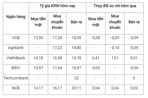 Tỷ giá Won hôm nay ngày 2/10/2023: Biến động chênh lệch 