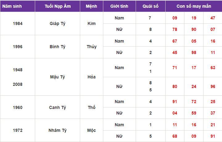 Con số may mắn hôm nay 3/10/2023