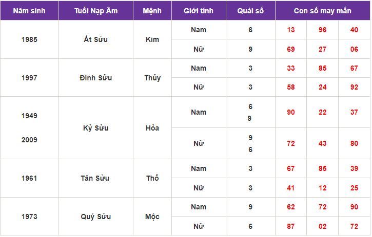 Con số may mắn hôm nay 3/10/2023