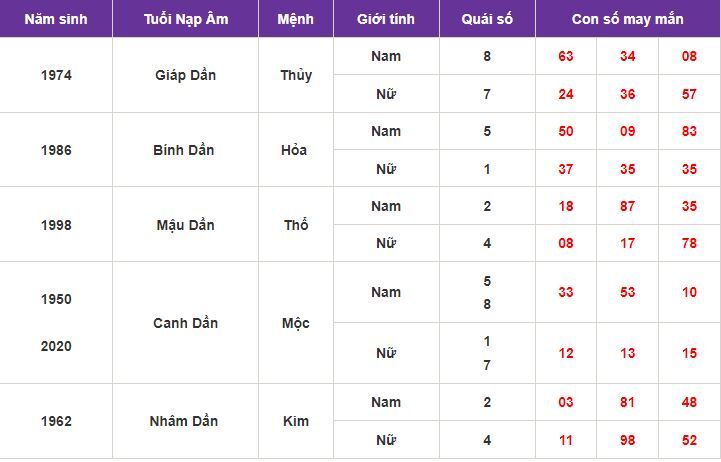 Con số may mắn hôm nay 3/10/2023