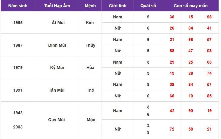 Con số may mắn hôm nay 3/10/2023