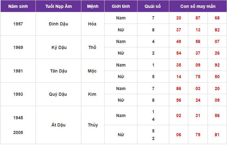 Con số may mắn hôm nay 3/10/2023