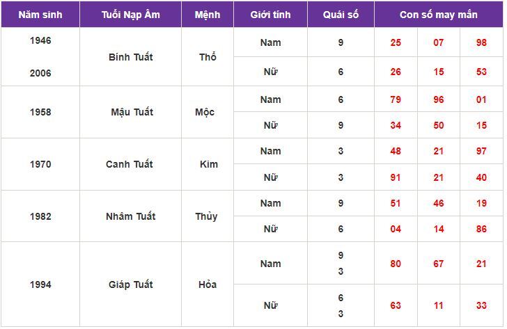 Con số may mắn hôm nay 3/10/2023