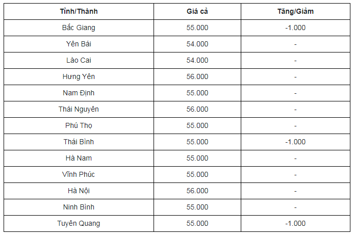 Giá heo hơi hôm nay ngày 3/10/2023: Tiếp tục giảm 1.000 đồng/kg ở nhiều nơi