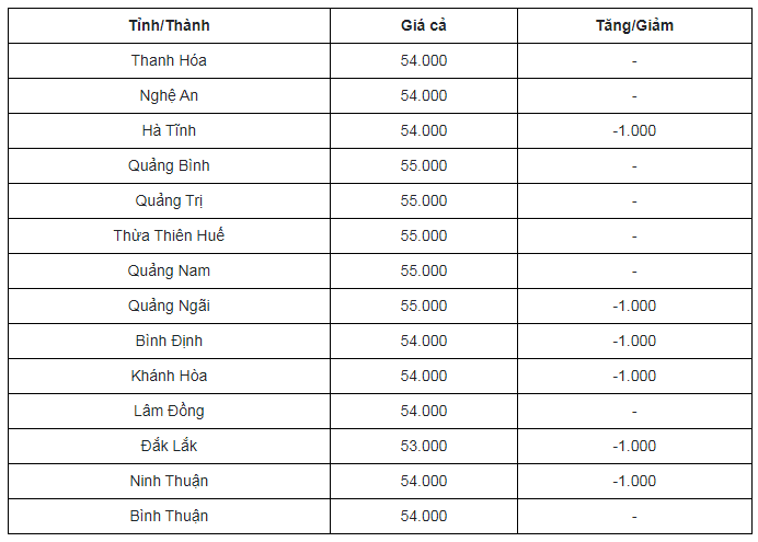 Giá heo hơi hôm nay ngày 3/10/2023: Tiếp tục giảm 1.000 đồng/kg ở nhiều nơi