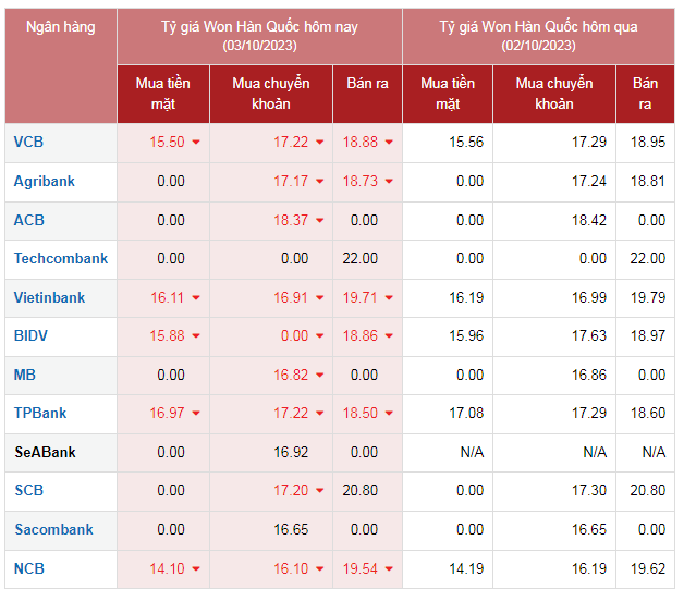 Tỷ giá Won hôm nay ngày 3/10/2023: Ổn định tỷ giá giao dịch