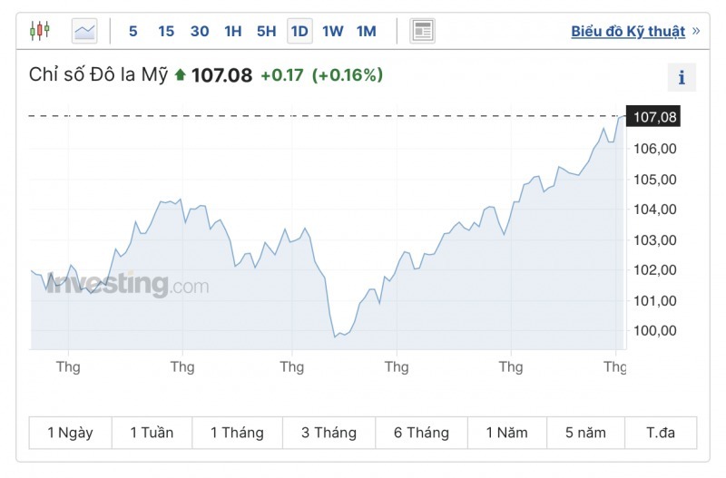 Tỷ giá USD hôm nay 4/10/2023: Đồng loạt tăng mạnh