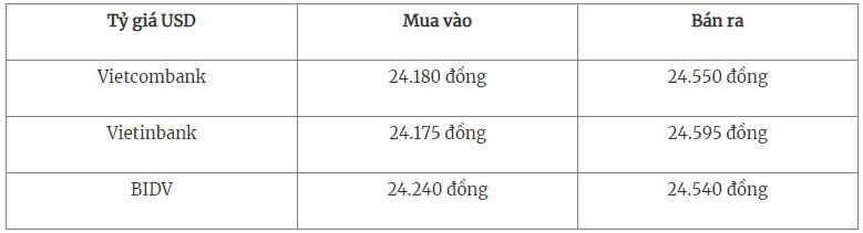 Tỷ giá USD hôm nay 4/10/2023: Đồng loạt tăng mạnh