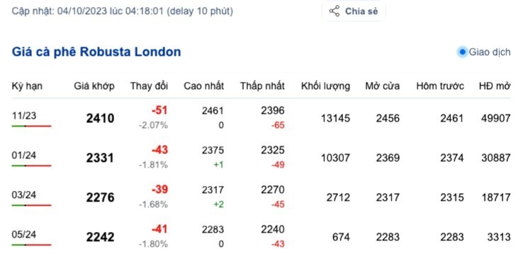 Giá cà phê hôm nay ngày 4/10/2023: Đồng loạt giảm