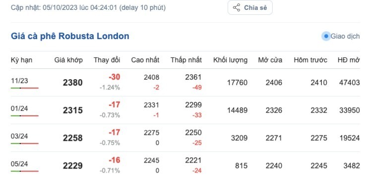 Giá cà phê hôm nay 5/10/2023: Thị trường trong nước giảm sâu