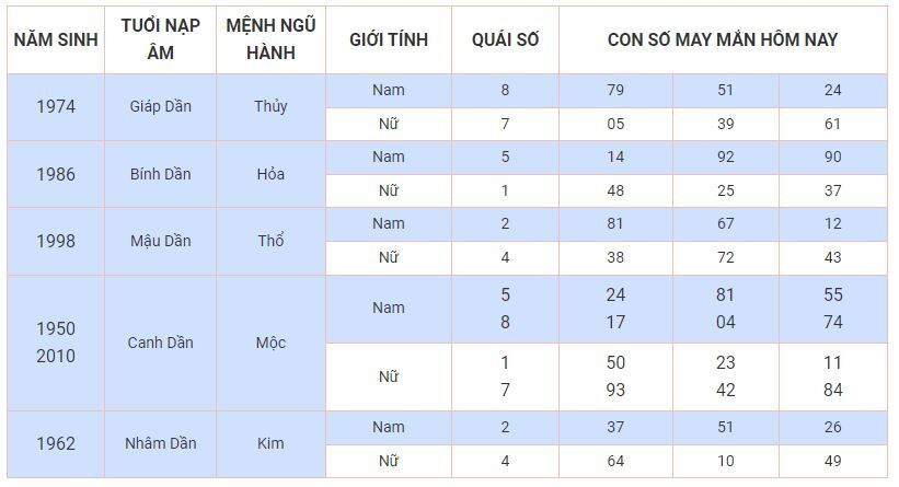 Con số may mắn hôm nay 6/10/2023: Số đẹp đổi vận cho từng tuổi