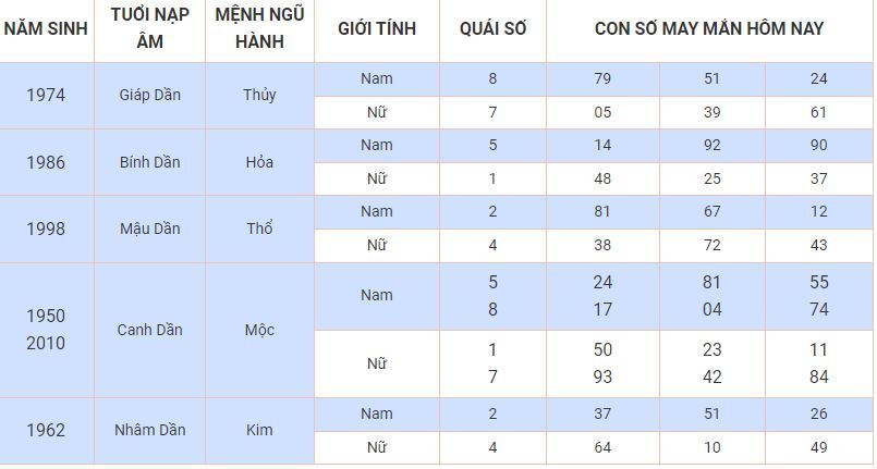 Con số may mắn hôm nay 6/10/2023: Số đẹp đổi vận cho từng tuổi