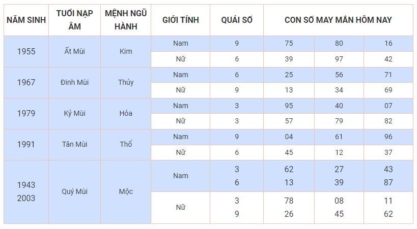 Con số may mắn hôm nay 6/10/2023: Số đẹp đổi vận cho từng tuổi