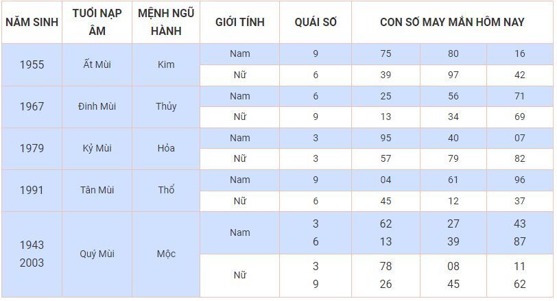 Con số may mắn hôm nay 6/10/2023: Số đẹp đổi vận cho từng tuổi