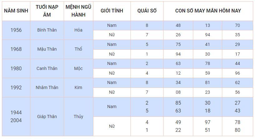 Con số may mắn hôm nay 6/10/2023: Số đẹp đổi vận cho từng tuổi