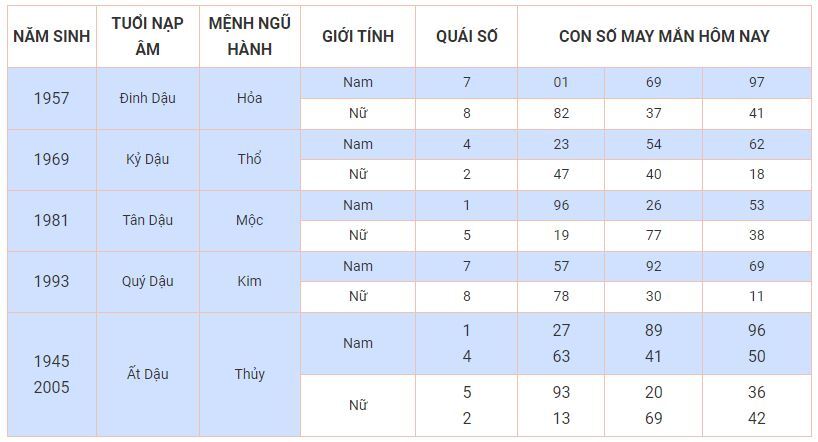 Con số may mắn hôm nay 6/10/2023: Số đẹp đổi vận cho từng tuổi