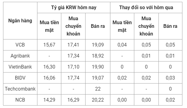 Tỷ giá Won hôm nay ngày 6/10/2023: Điều chỉnh tăng mạnh