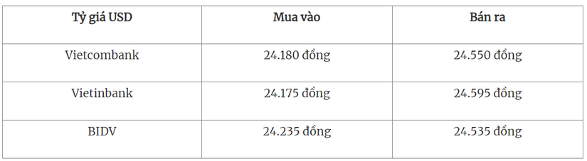 Tỷ giá USD hôm nay 7/10/2023: Giảm nhẹ không đáng kể