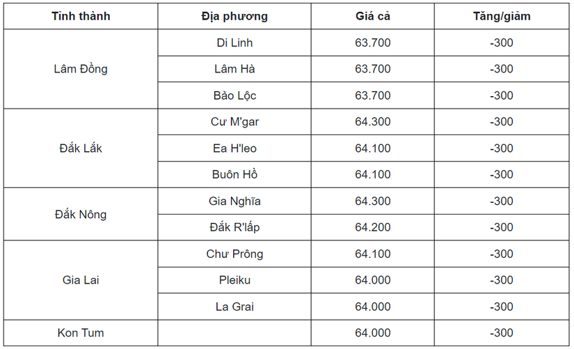 Giá cà phê hôm nay 7/10/2023: Thế giới biến động nhẹ, trong nước giảm thêm 300 đ/kg