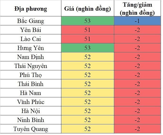 Giá heo hơi hôm nay ngày 7/10/2023: Tiếp tục giảm từ 1.000 đến 2.000 đồng/kg 