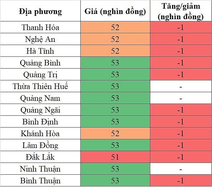 Giá heo hơi hôm nay ngày 7/10/2023: Tiếp tục giảm từ 1.000 đến 2.000 đồng/kg 