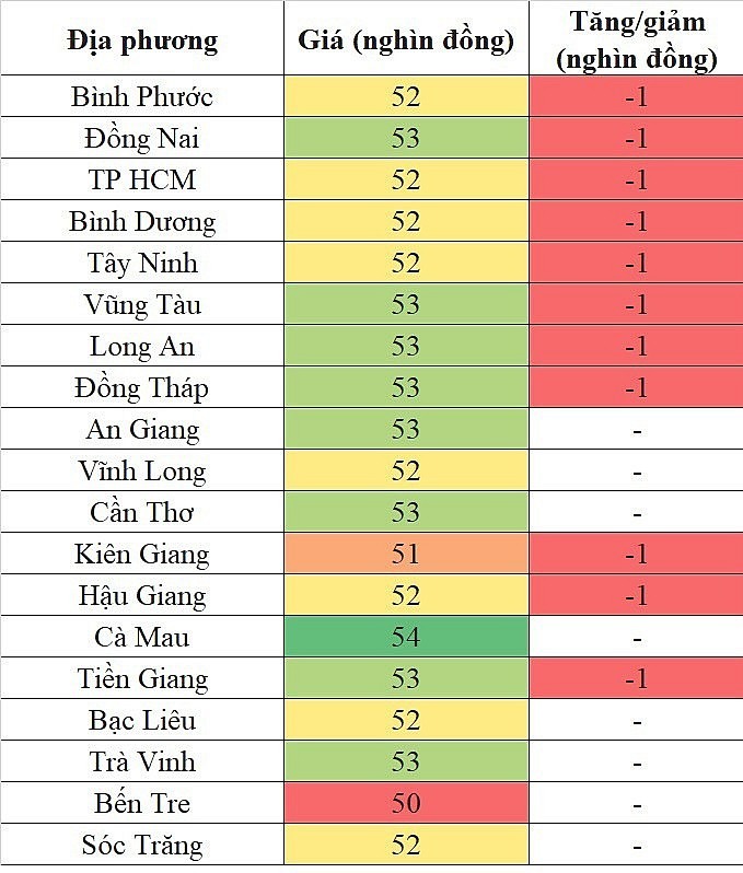 Giá heo hơi hôm nay ngày 7/10/2023: Tiếp tục giảm từ 1.000 đến 2.000 đồng/kg 