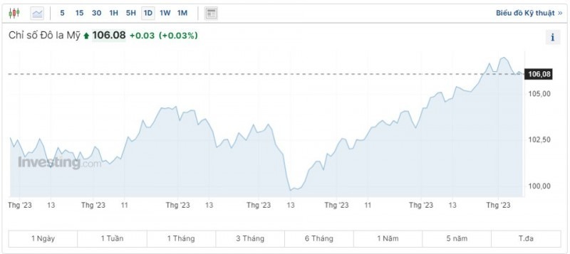 Tỷ giá USD hôm nay 10/10/2023: Đồng loạt giảm nhẹ