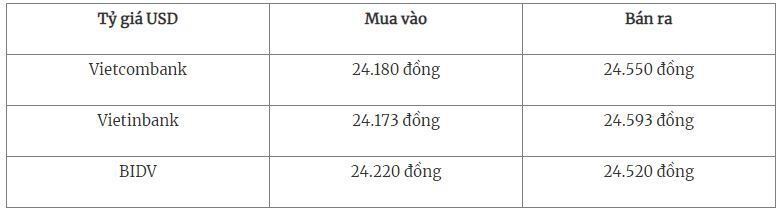 Tỷ giá USD hôm nay 10/10/2023: Đồng loạt giảm nhẹ