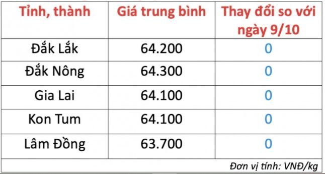 Giá cà phê hôm nay 10/10/2023: Trong nước giảm 500 đồng/kg, thế giới giữ giá và giảm