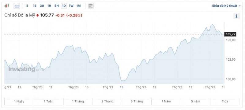 Tỷ giá USD hôm nay ngày 11/10: Trong nước giữ vững đà tăng