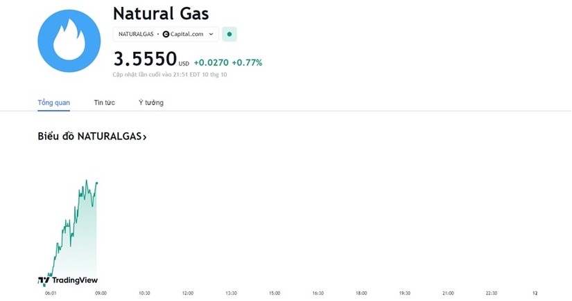 Giá gas hôm nay ngày 11/10/2023: Thị trường thế giới và trong nước đều tăng