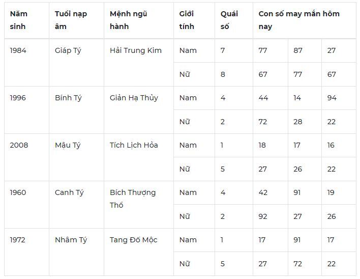 Con số may mắn hôm nay 13/10: 