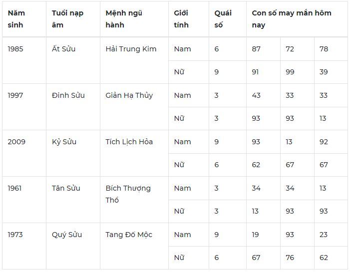 Con số may mắn hôm nay 13/10: 