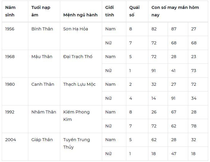 Con số may mắn hôm nay 13/10: 