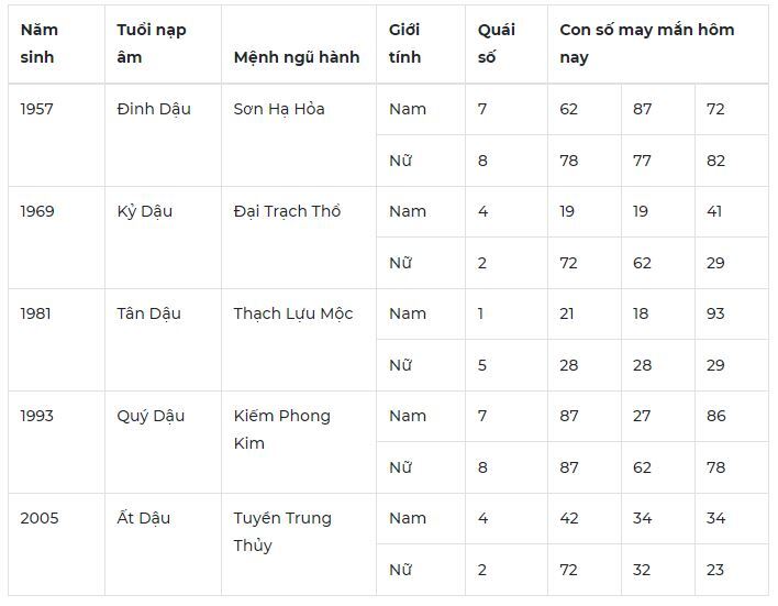 Con số may mắn hôm nay 13/10: 